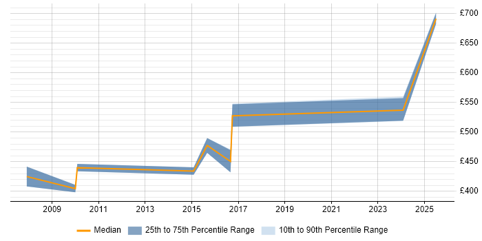 Contractor daily rate distribution trend for Network Security Architect job vacancies in Cheshire Contractor daily rate distribution trend for Network Security Architect job vacancies in Cheshire