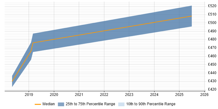 Contractor daily rate distribution trend for Network Security Consultant job vacancies in Cheshire