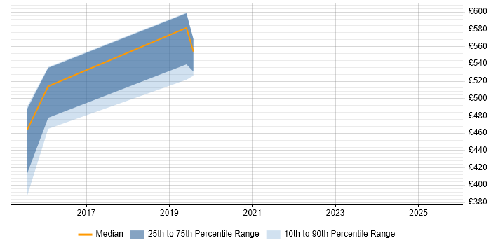 Contractor daily rate distribution trend for jobs in Cheshire citing Network Segmentation