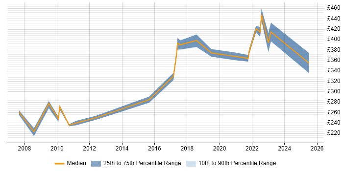Contractor daily rate distribution trend for Network Support Engineer job vacancies in Cheshire