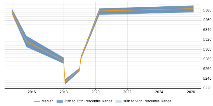 Contractor daily rate distribution trend for jobs in Cheshire citing Network Virtualisation