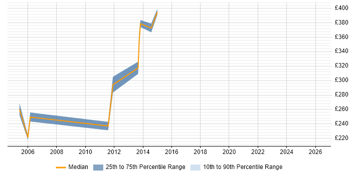 Contractor daily rate distribution trend for jobs in Cheshire citing NFS