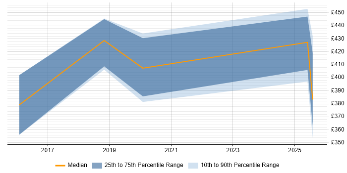 Contractor daily rate distribution trend for jobs in Cheshire citing Nightwatchjs