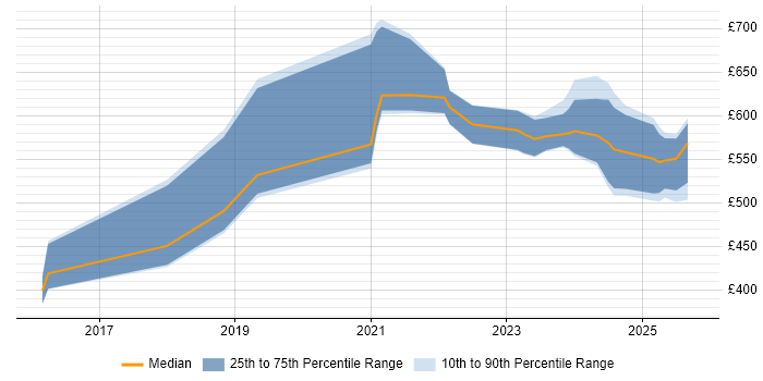 Contractor daily rate distribution trend for jobs in Cheshire citing NIST Contractor daily rate distribution trend for jobs in Cheshire citing NIST