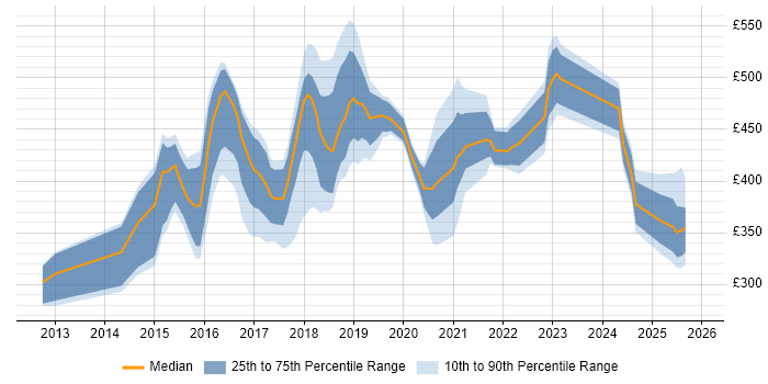 Contractor daily rate distribution trend for jobs in Cheshire citing Node.js