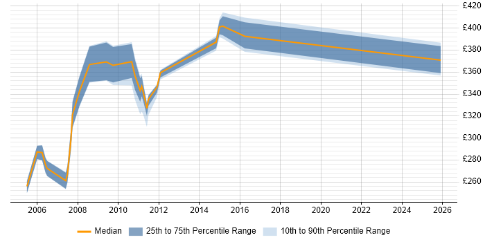 Contractor daily rate distribution trend for jobs in Cheshire citing Nokia