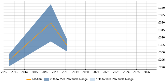 Contractor daily rate distribution trend for jobs in Northwich citing Cisco