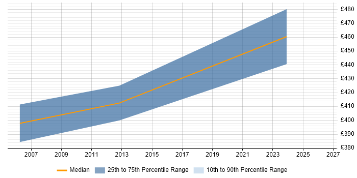 Contractor daily rate distribution trend for Consultant job vacancies in Northwich