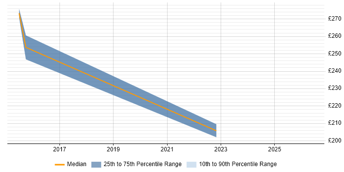 Contractor daily rate distribution trend for jobs in Northwich citing Firewall