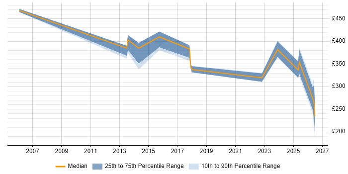 Contractor daily rate distribution trend for jobs in Northwich citing Microsoft