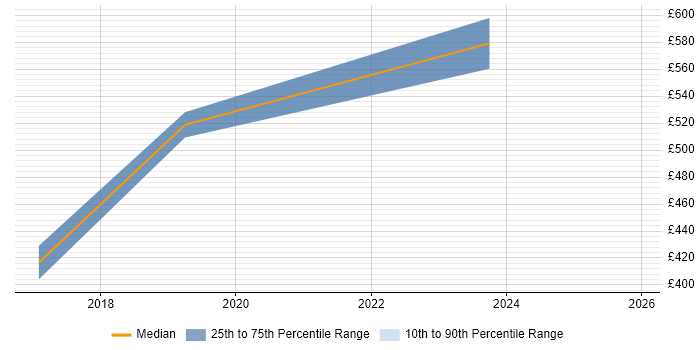 Contractor daily rate distribution trend for jobs in Northwich citing Service Delivery