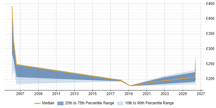 Contractor daily rate distribution trend for jobs in Northwich citing Windows