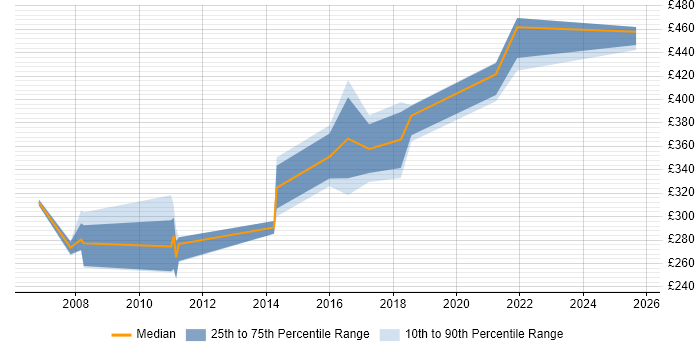 Contractor daily rate distribution trend for jobs in Cheshire citing Norton AntiVirus