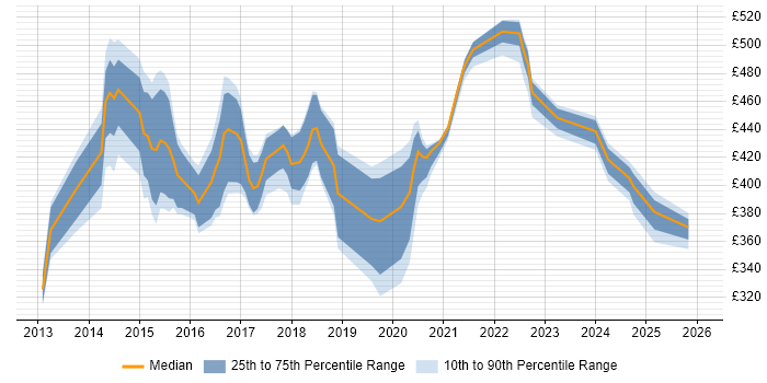 Contractor daily rate distribution trend for jobs in Cheshire citing NoSQL