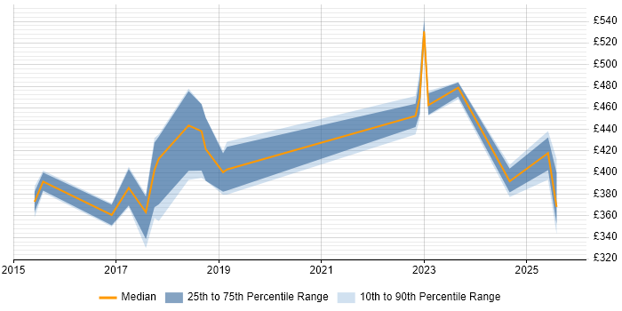 Contractor daily rate distribution trend for jobs in Cheshire citing npm Contractor daily rate distribution trend for jobs in Cheshire citing npm