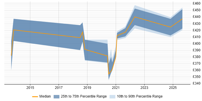 Contractor daily rate distribution trend for jobs in Cheshire citing NX-OS Contractor daily rate distribution trend for jobs in Cheshire citing NX-OS