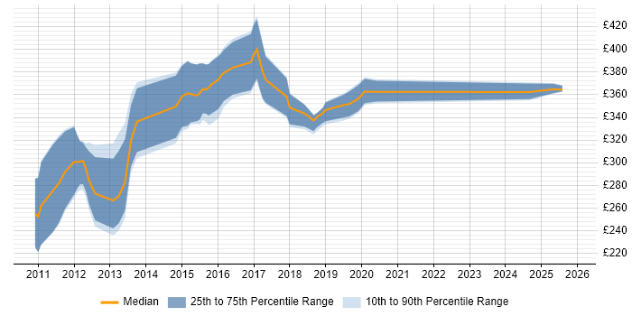 Contractor daily rate distribution trend for jobs in Cheshire citing Objective-C