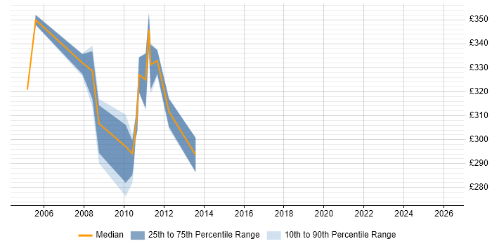Contractor daily rate distribution trend for jobs in Cheshire citing OCP