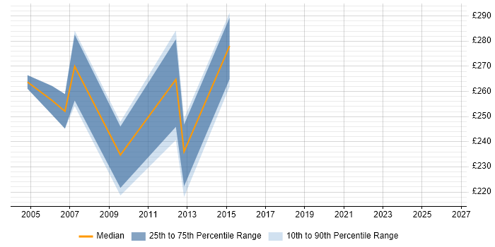 Contractor daily rate distribution trend for jobs in Cheshire citing ODBC