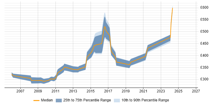 Contractor daily rate distribution trend for jobs in Cheshire citing OLAP
