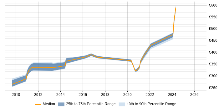 Contractor daily rate distribution trend for jobs in Cheshire citing OLTP