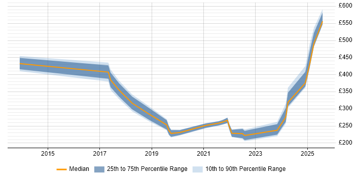 Contractor daily rate distribution trend for jobs in Cheshire citing OneDrive Contractor daily rate distribution trend for jobs in Cheshire citing OneDrive