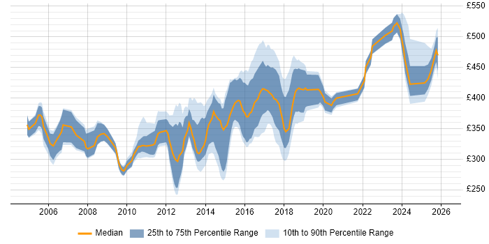 Contractor daily rate distribution trend for jobs in Cheshire citing OO
