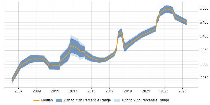 Contractor daily rate distribution trend for jobs in Cheshire citing OOD