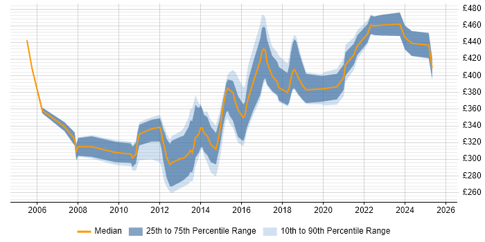 Contractor daily rate distribution trend for jobs in Cheshire citing OOP