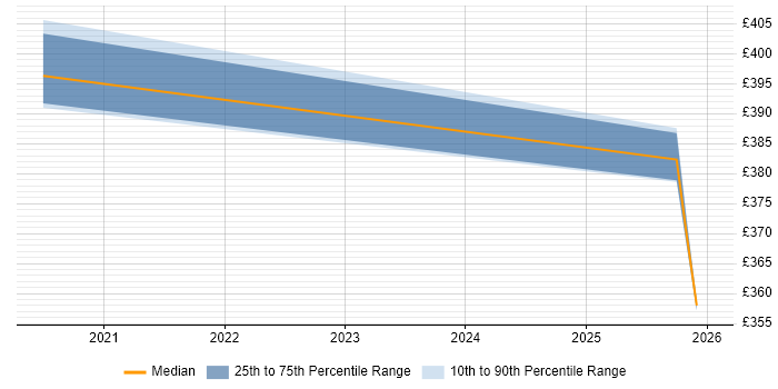 Contractor daily rate distribution trend for jobs in Cheshire citing OpenAPI