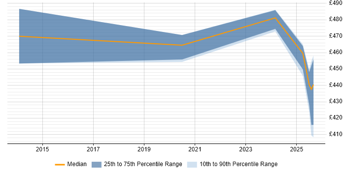 Contractor daily rate distribution trend for jobs in Cheshire citing OpenID