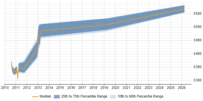 Contractor daily rate distribution trend for jobs in Cheshire citing OpenText