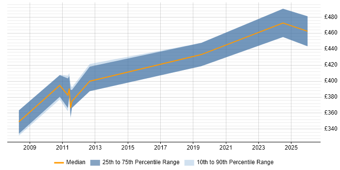 Contractor daily rate distribution trend for jobs in Cheshire citing Operational Acceptance Criteria