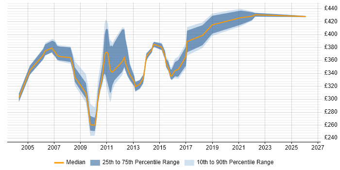 Contractor daily rate distribution trend for jobs in Cheshire citing Operational Acceptance Testing