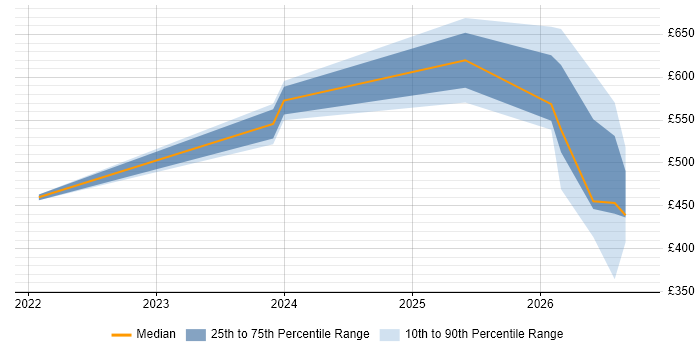 Contractor daily rate distribution trend for jobs in Cheshire citing Operational Resilience