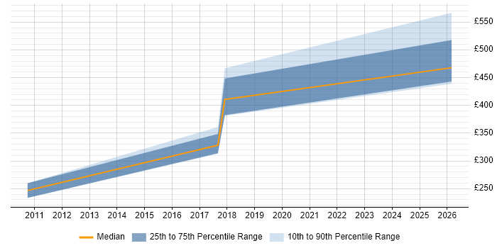 Contractor daily rate distribution trend for jobs in Cheshire citing Operational Stability
