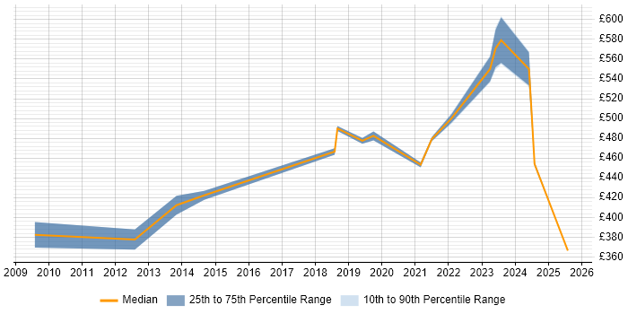 Contractor daily rate distribution trend for jobs in Cheshire citing Operational Technology Contractor daily rate distribution trend for jobs in Cheshire citing Operational Technology