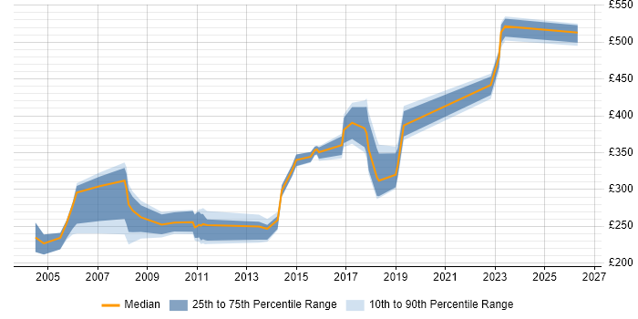 Contractor daily rate distribution trend for Operations Analyst job vacancies in Cheshire