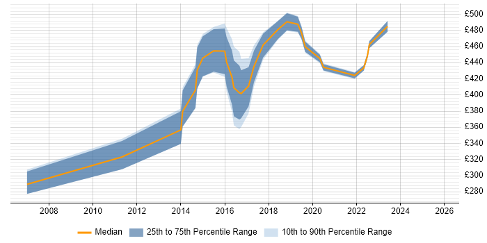 Contractor daily rate distribution trend for Operations Engineer job vacancies in Cheshire