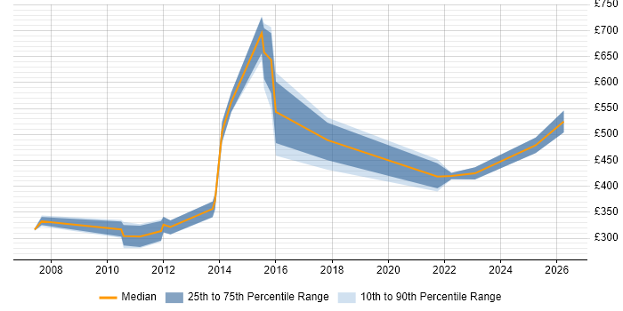 Contractor daily rate distribution trend for jobs in Cheshire citing Operations Management