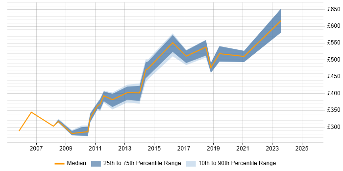 Contractor daily rate distribution trend for Operations Manager job vacancies in Cheshire Contractor daily rate distribution trend for Operations Manager job vacancies in Cheshire
