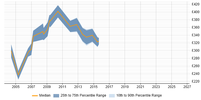 Contractor daily rate distribution trend for jobs in Cheshire citing Oracle 11i
