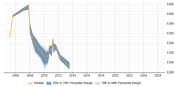 Contractor daily rate distribution trend for jobs in Cheshire citing Oracle Certification
