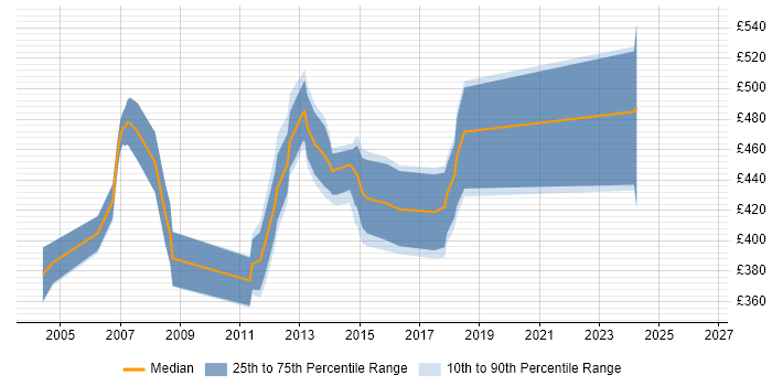 Contractor daily rate distribution trend for Oracle Consultant job vacancies in Cheshire