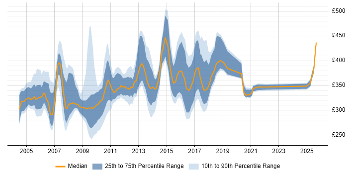 Contractor daily rate distribution trend for jobs in Cheshire citing Oracle Database