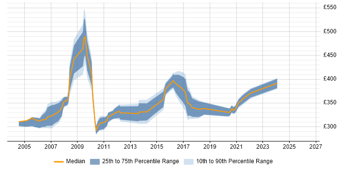 Contractor daily rate distribution trend for Oracle DBA job vacancies in Cheshire