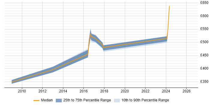 Contractor daily rate distribution trend for jobs in Cheshire citing Oracle OLAP