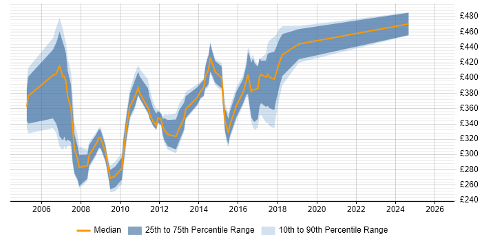 Contractor daily rate distribution trend for jobs in Cheshire citing Oracle Reports