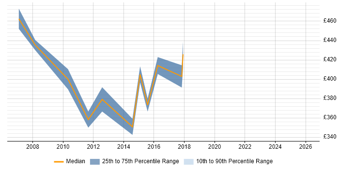 Contractor daily rate distribution trend for Oracle Specialist job vacancies in Cheshire