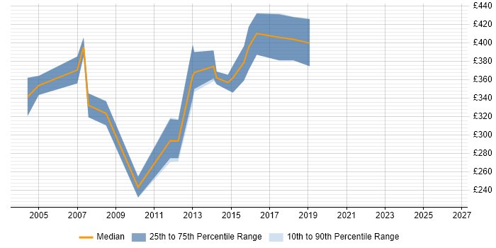 Contractor daily rate distribution trend for jobs in Cheshire citing Oracle Workflow